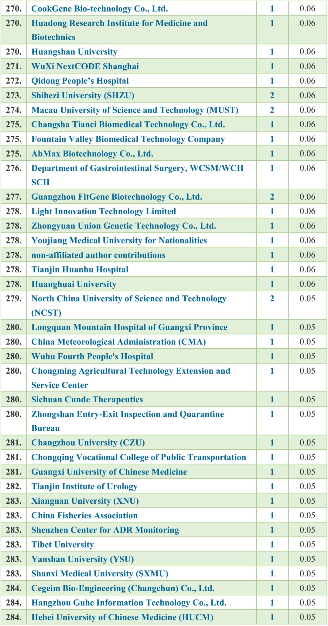 『自然指數(shù)』發(fā)布中國研究機構(生命科學)最新排名-肽度TIMEDOO