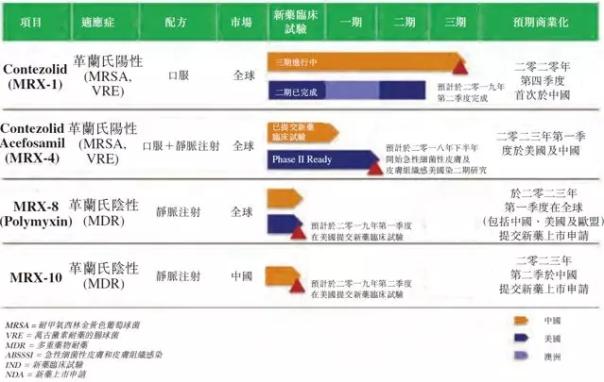 赴港IPO未盈利生物醫(yī)藥公司的研發(fā)管線及融資歷史-肽度TIMEDOO