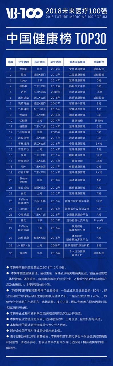 2018未來(lái)醫(yī)療100強(qiáng)榜單發(fā)布，醫(yī)療創(chuàng)新企業(yè)成長(zhǎng)要素分析-肽度TIMEDOO