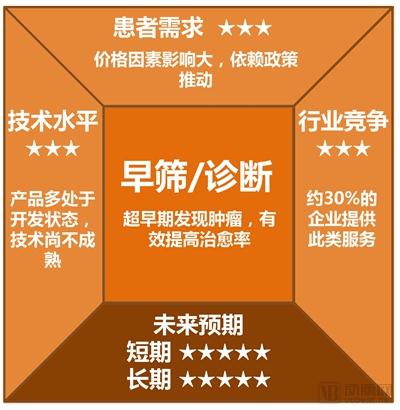 腫瘤基因檢測行業(yè)研究報告：覆蓋診療全流程，治療已成剛需，早篩將有突破-肽度TIMEDOO