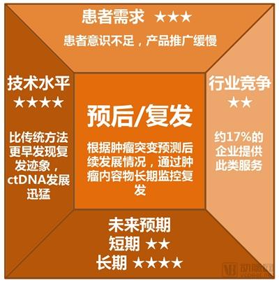 腫瘤基因檢測行業(yè)研究報告：覆蓋診療全流程，治療已成剛需，早篩將有突破-肽度TIMEDOO