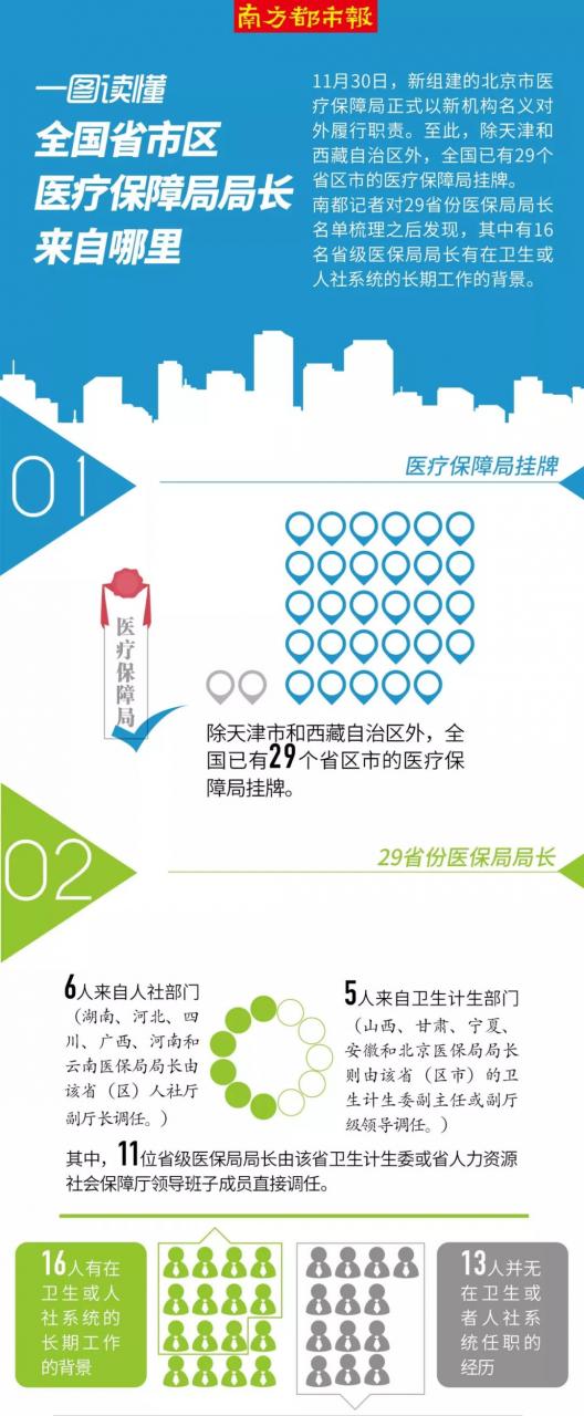 未標(biāo)題-1.jpg 全國(guó)各省醫(yī)保局局長(zhǎng)大盤(pán)點(diǎn)-肽度TIMEDOO