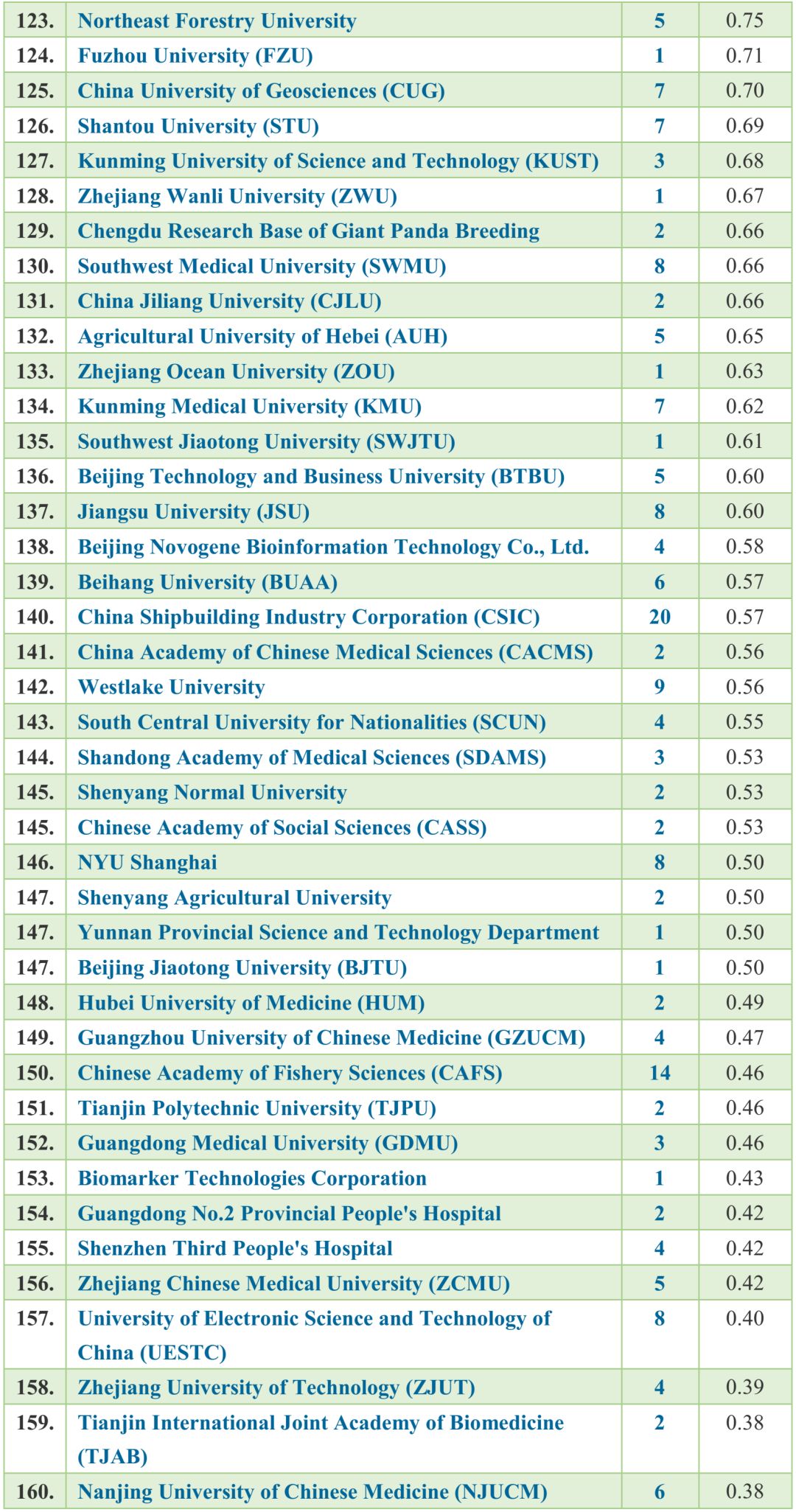 『自然指數(shù)』發(fā)布中國研究機構(生命科學)最新排名-肽度TIMEDOO