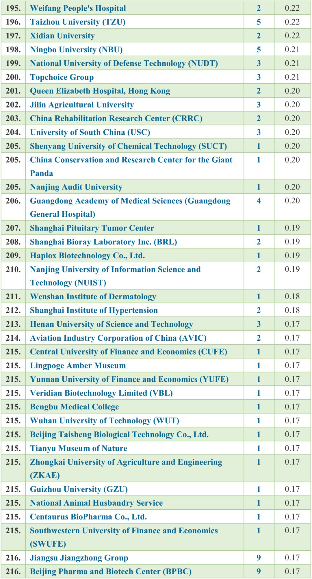 『自然指數(shù)』發(fā)布中國研究機構(生命科學)最新排名-肽度TIMEDOO