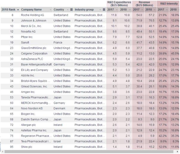普華永道《2018年全球創(chuàng)新1000強》:羅氏研發(fā)支出最多-肽度TIMEDOO