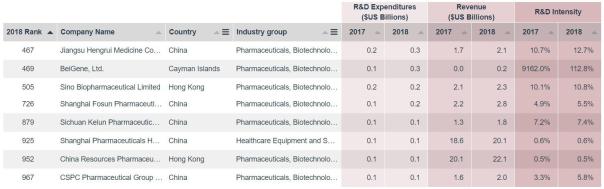 普華永道《2018年全球創(chuàng)新1000強》:羅氏研發(fā)支出最多-肽度TIMEDOO