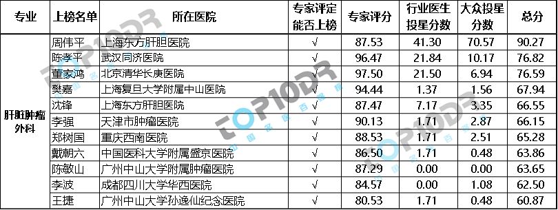 《中國(guó)名醫(yī)百?gòu)?qiáng)榜》普外科——肝臟腫瘤外科Top10dr榜單揭曉！-肽度TIMEDOO