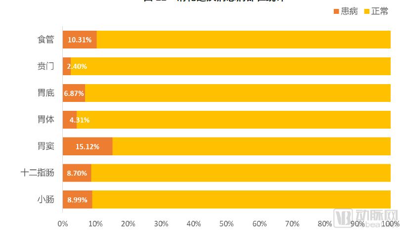 10萬(wàn)膠囊胃鏡檢查數(shù)據(jù)透視中國(guó)消化道健康狀況，探討器械智能化的社會(huì)價(jià)值，《中國(guó)消化道疾病檢查白皮書(shū)》發(fā)布-肽度TIMEDOO