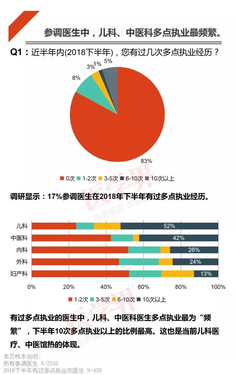 哪科醫(yī)生最吃香？2018中國醫(yī)生多點執(zhí)業(yè)現(xiàn)狀調(diào)查報告出爐-肽度TIMEDOO
