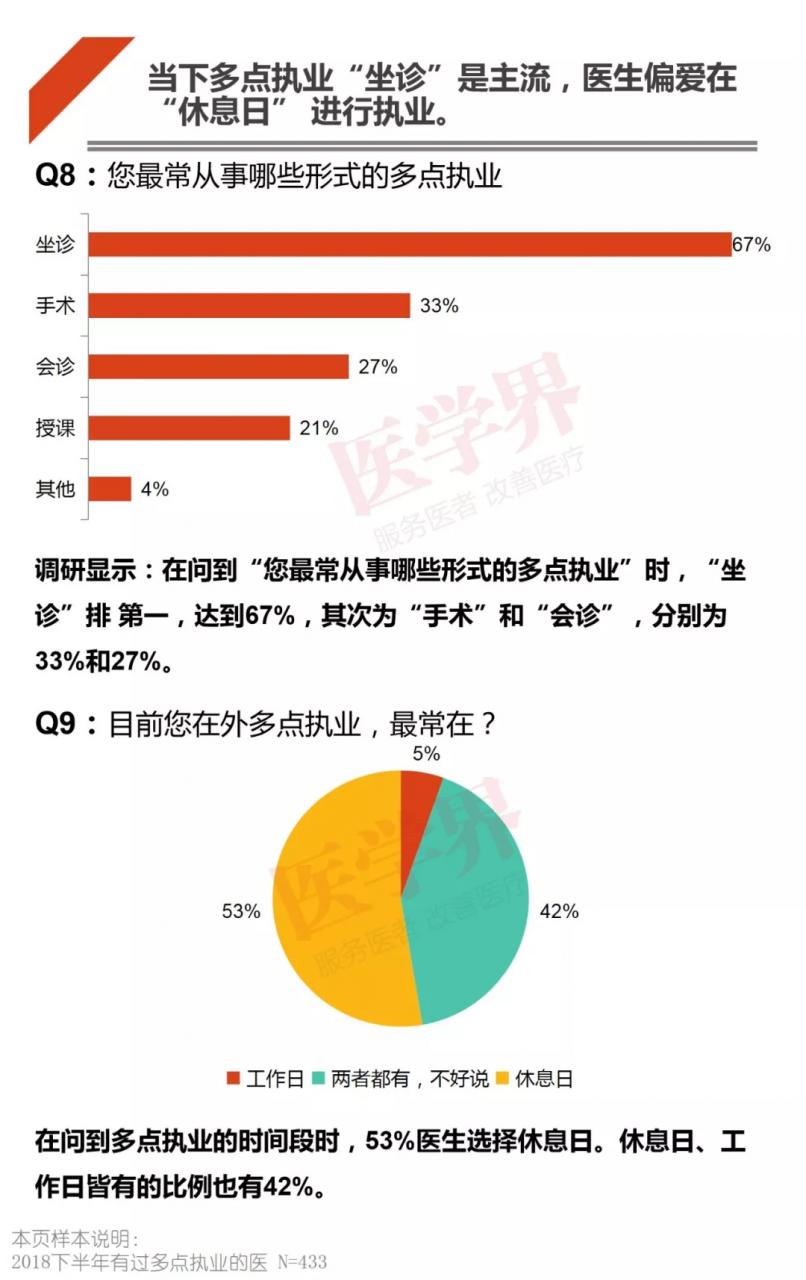 哪科醫(yī)生最吃香？2018中國醫(yī)生多點執(zhí)業(yè)現(xiàn)狀調(diào)查報告出爐-肽度TIMEDOO