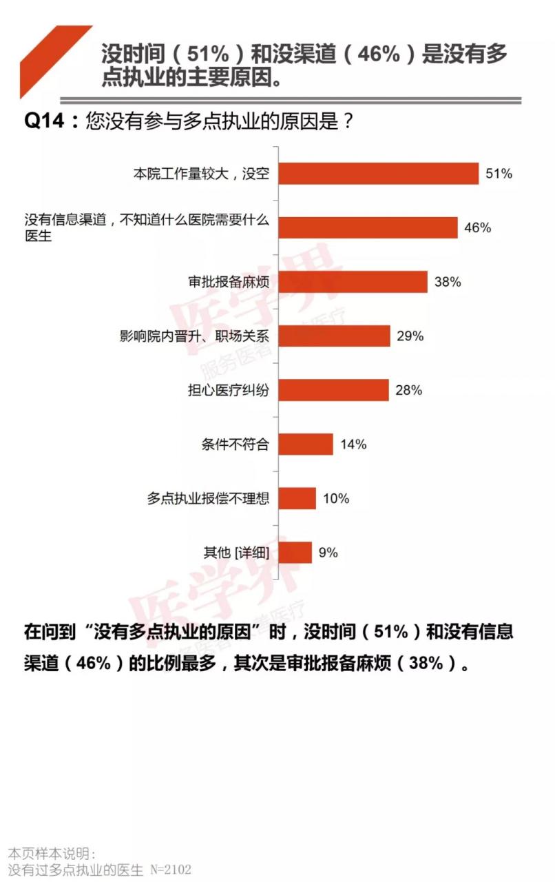 哪科醫(yī)生最吃香？2018中國醫(yī)生多點執(zhí)業(yè)現(xiàn)狀調(diào)查報告出爐-肽度TIMEDOO