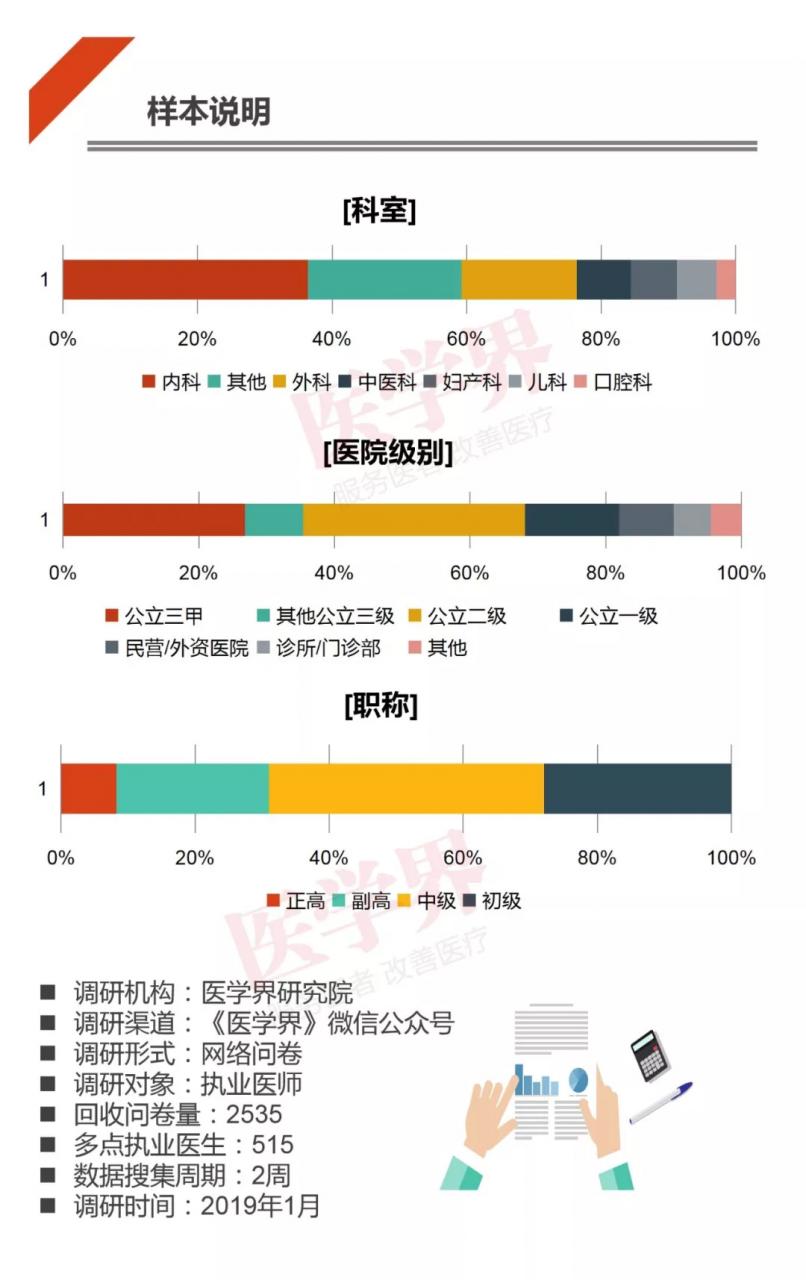 哪科醫(yī)生最吃香？2018中國醫(yī)生多點執(zhí)業(yè)現(xiàn)狀調(diào)查報告出爐-肽度TIMEDOO