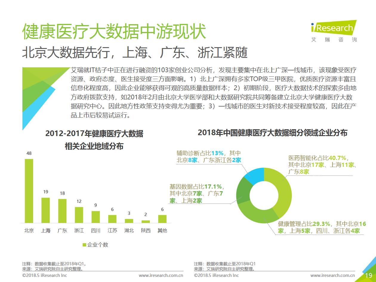 艾瑞咨詢：2018年大數(shù)據(jù)時(shí)代下的健康醫(yī)療行業(yè)-肽度TIMEDOO