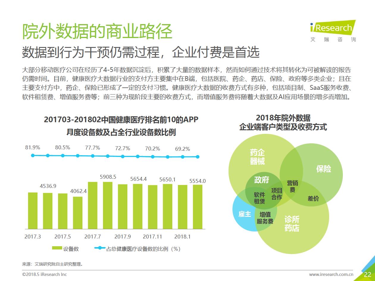 艾瑞咨詢：2018年大數(shù)據(jù)時(shí)代下的健康醫(yī)療行業(yè)-肽度TIMEDOO