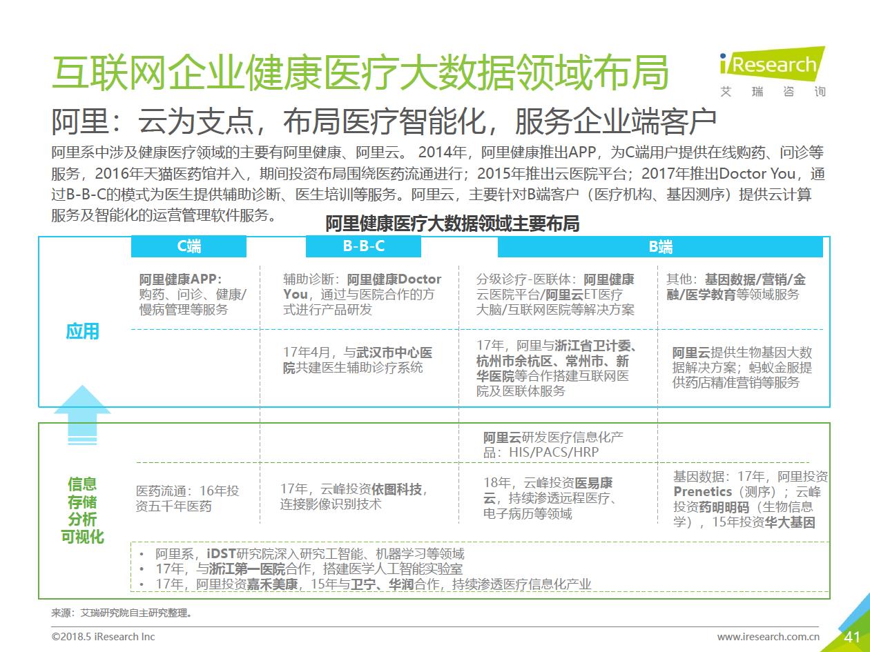 艾瑞咨詢：2018年大數(shù)據(jù)時(shí)代下的健康醫(yī)療行業(yè)-肽度TIMEDOO
