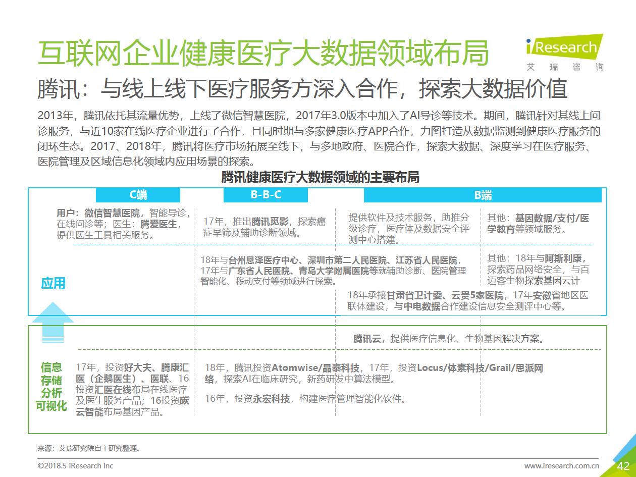 艾瑞咨詢：2018年大數(shù)據(jù)時(shí)代下的健康醫(yī)療行業(yè)-肽度TIMEDOO