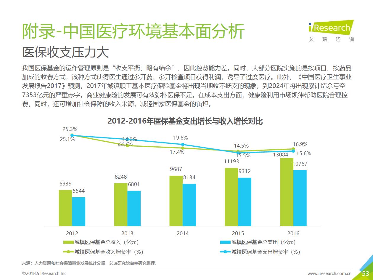 艾瑞咨詢：2018年大數(shù)據(jù)時(shí)代下的健康醫(yī)療行業(yè)-肽度TIMEDOO