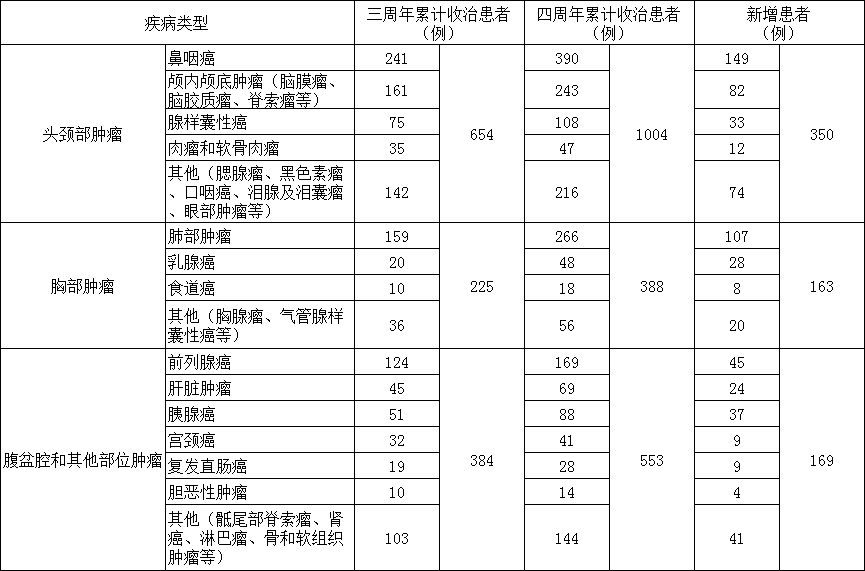 上海市質(zhì)子重離子醫(yī)院3周年、4周年累計患者數(shù)據(jù)對比-肽度TIMEDOO