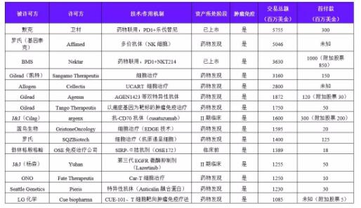 2.jpg 2018年全球抗腫瘤領(lǐng)域交易趨勢(shì)-肽度TIMEDOO