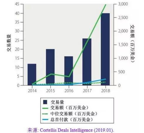 3.jpg 2018年全球抗腫瘤領(lǐng)域交易趨勢(shì)-肽度TIMEDOO