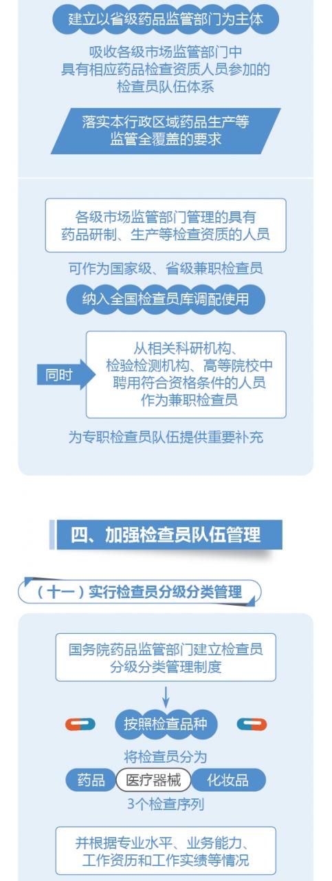 圖解政策:國(guó)務(wù)院辦公廳關(guān)于建立職業(yè)化專業(yè)化藥品檢查員隊(duì)伍的意見-肽度TIMEDOO