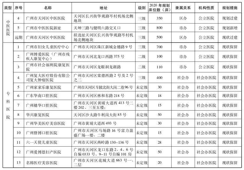 直擊粵港澳大灣區(qū)醫(yī)療規(guī)劃 | 大手筆！2020年前廣州要新建305所醫(yī)院-肽度TIMEDOO