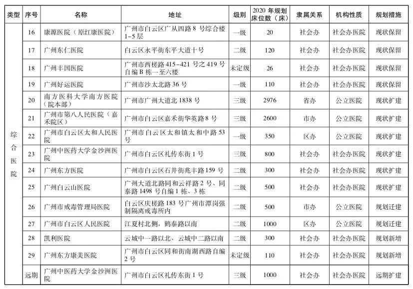 直擊粵港澳大灣區(qū)醫(yī)療規(guī)劃 | 大手筆！2020年前廣州要新建305所醫(yī)院-肽度TIMEDOO