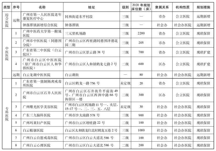 直擊粵港澳大灣區(qū)醫(yī)療規(guī)劃 | 大手筆！2020年前廣州要新建305所醫(yī)院-肽度TIMEDOO