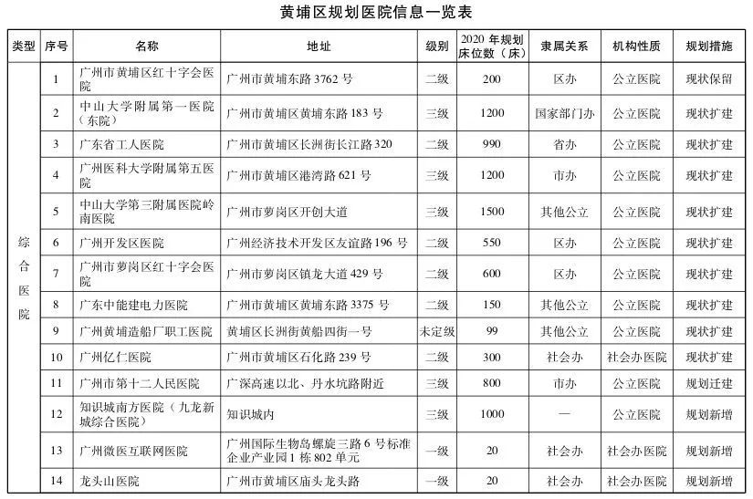 直擊粵港澳大灣區(qū)醫(yī)療規(guī)劃 | 大手筆！2020年前廣州要新建305所醫(yī)院-肽度TIMEDOO