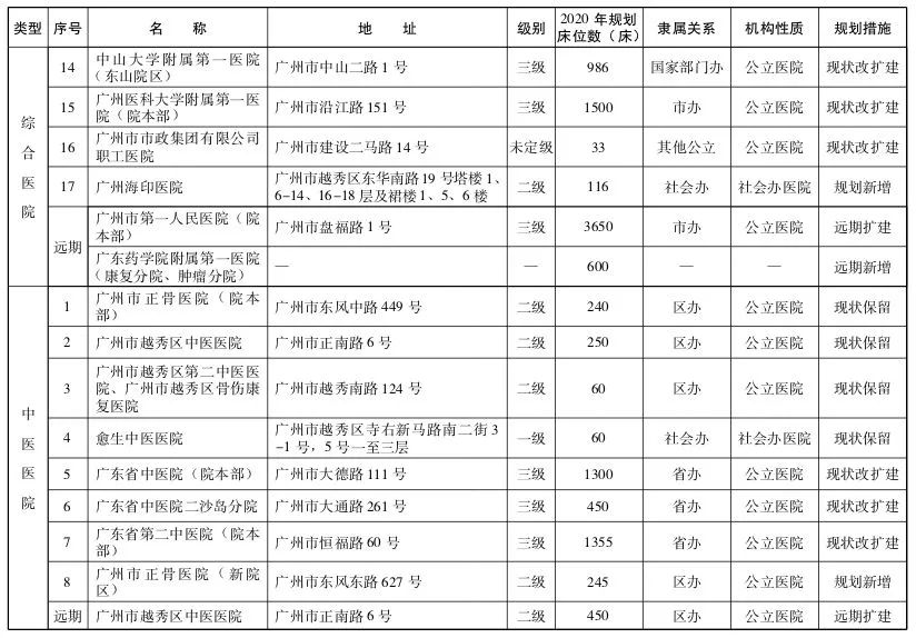 直擊粵港澳大灣區(qū)醫(yī)療規(guī)劃 | 大手筆！2020年前廣州要新建305所醫(yī)院-肽度TIMEDOO