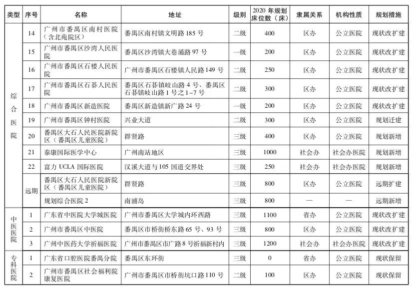 直擊粵港澳大灣區(qū)醫(yī)療規(guī)劃 | 大手筆！2020年前廣州要新建305所醫(yī)院-肽度TIMEDOO