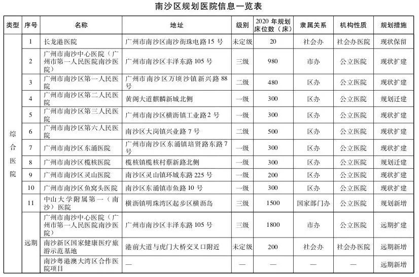 直擊粵港澳大灣區(qū)醫(yī)療規(guī)劃 | 大手筆！2020年前廣州要新建305所醫(yī)院-肽度TIMEDOO