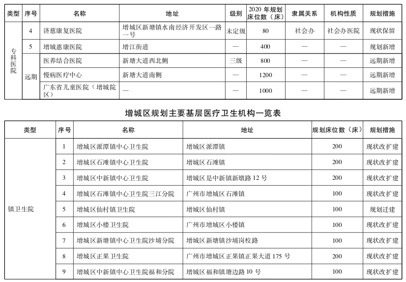 直擊粵港澳大灣區(qū)醫(yī)療規(guī)劃 | 大手筆！2020年前廣州要新建305所醫(yī)院-肽度TIMEDOO