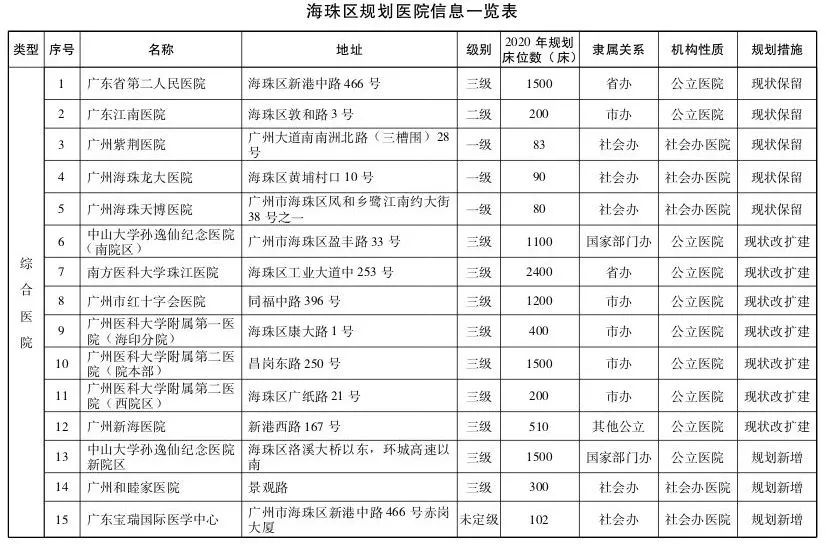 直擊粵港澳大灣區(qū)醫(yī)療規(guī)劃 | 大手筆！2020年前廣州要新建305所醫(yī)院-肽度TIMEDOO