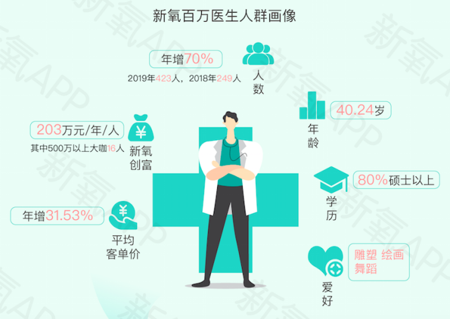 《新氧2019醫(yī)美行業(yè)白皮書》：“百萬醫(yī)生”平均創(chuàng)富203萬，醫(yī)美醫(yī)生成熱門職業(yè)-肽度TIMEDOO