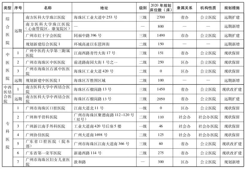 直擊粵港澳大灣區(qū)醫(yī)療規(guī)劃 | 大手筆！2020年前廣州要新建305所醫(yī)院-肽度TIMEDOO