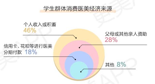 更美APP《2019夏季學(xué)生醫(yī)美報(bào)告》:輕醫(yī)美成學(xué)生消費(fèi)主流-肽度TIMEDOO