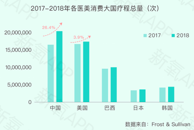 《新氧2019醫(yī)美行業(yè)白皮書》：“百萬醫(yī)生”平均創(chuàng)富203萬，醫(yī)美醫(yī)生成熱門職業(yè)-肽度TIMEDOO