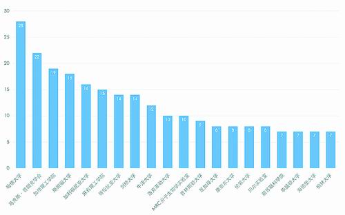 數(shù)說諾獎：誰稱霸了自然科學的江湖-肽度TIMEDOO