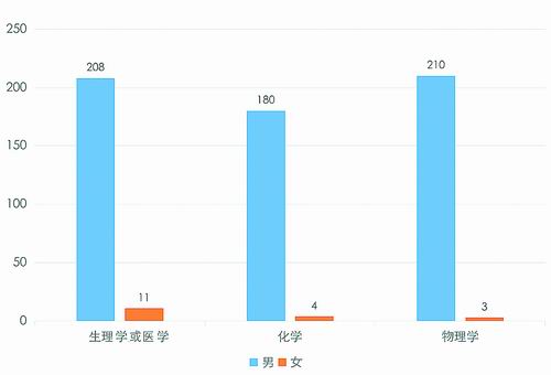 數(shù)說諾獎：誰稱霸了自然科學的江湖-肽度TIMEDOO
