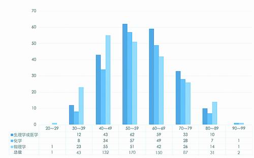 數(shù)說諾獎：誰稱霸了自然科學的江湖-肽度TIMEDOO