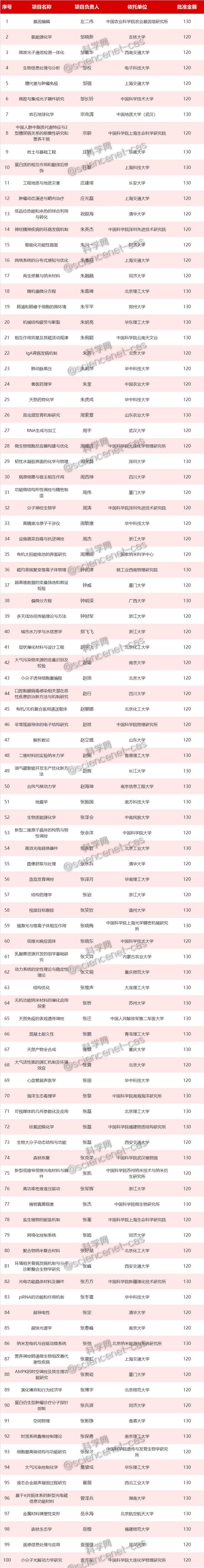 重磅！2019年國家優(yōu)青名單正式出爐，625項獲資助-肽度TIMEDOO