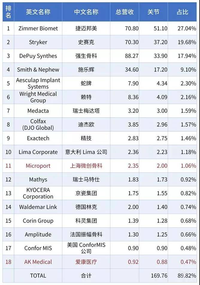 骨科細分市場，人工關(guān)節(jié)仍是最大類別-肽度TIMEDOO