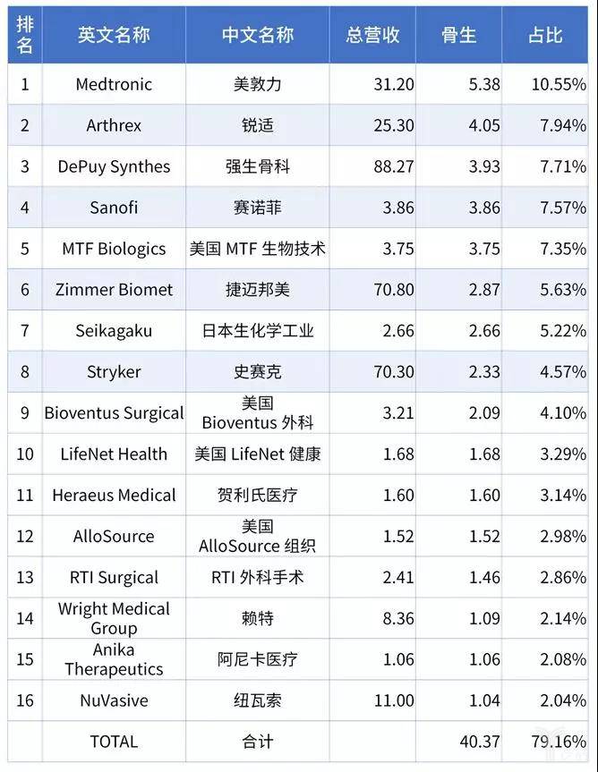 骨科細分市場，人工關(guān)節(jié)仍是最大類別-肽度TIMEDOO