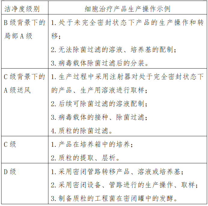 QQ截圖20191129093554.png 食品藥品審核查驗(yàn)中心公開(kāi)征求《GMP附錄-細(xì)胞治療產(chǎn)品》(征求意見(jiàn)稿)-肽度TIMEDOO