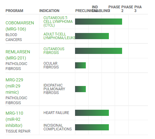 miRagen將重新專注潛在IPF療法MRG-229的開發(fā)-肽度TIMEDOO