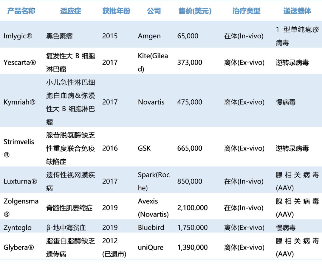 行研 | 基因治療產(chǎn)業(yè)化成敗之得病毒者得天下-肽度TIMEDOO