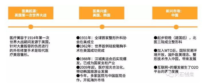 360截圖20191216091023233.jpg 2019年我國醫(yī)美行業(yè)發(fā)展現(xiàn)狀及趨勢(shì)-肽度TIMEDOO