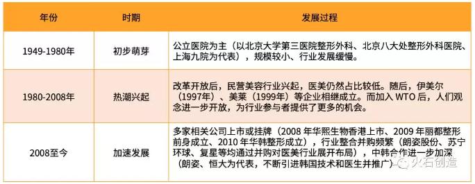360截圖20191216091045991.jpg 2019年我國醫(yī)美行業(yè)發(fā)展現(xiàn)狀及趨勢(shì)-肽度TIMEDOO