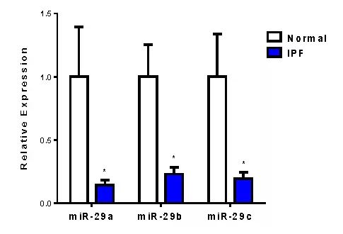 miRagen將重新專注潛在IPF療法MRG-229的開發(fā)-肽度TIMEDOO